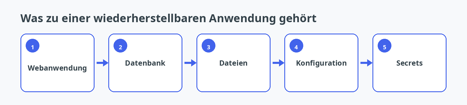 Abhängigkeiten einer wiederherstellbaren Webanwendung