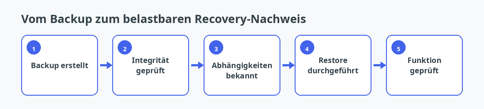 Ablauf vom erstellten Backup bis zur geprüften Wiederherstellung