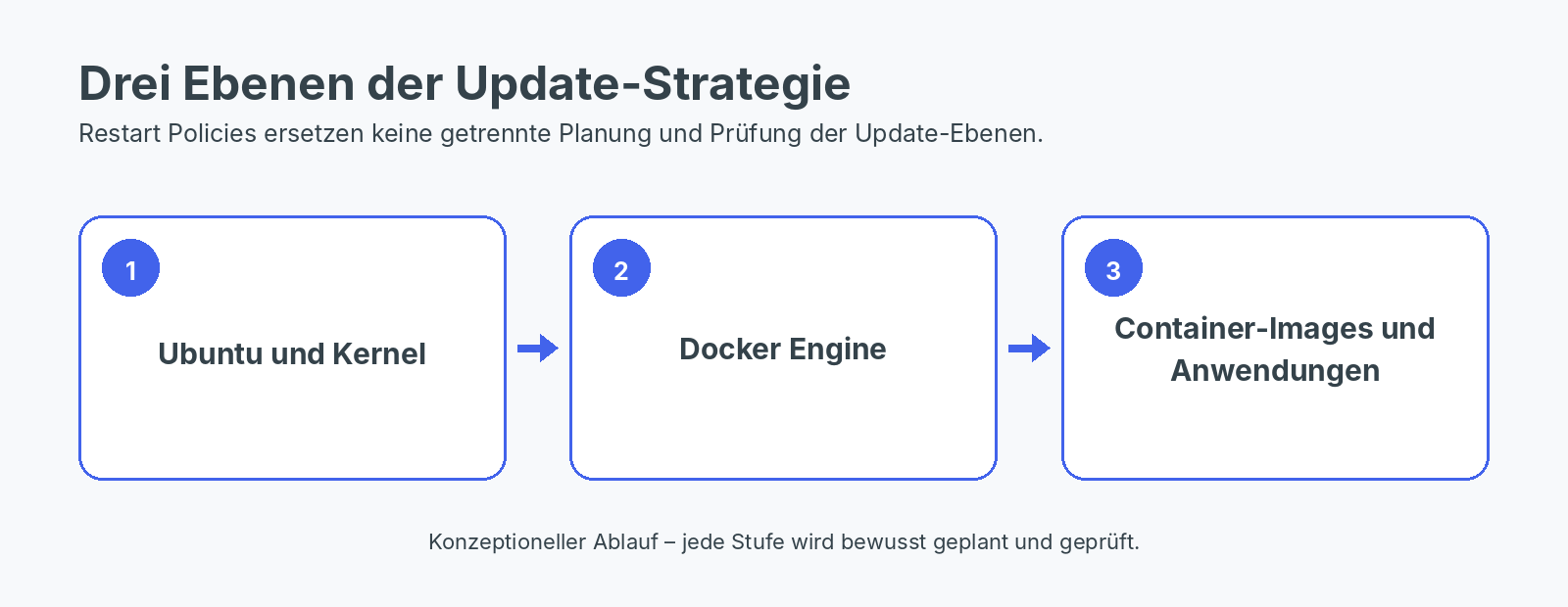 Drei getrennt zu planende Update-Ebenen: Ubuntu und Kernel, Docker Engine sowie Container-Images und Anwendungen