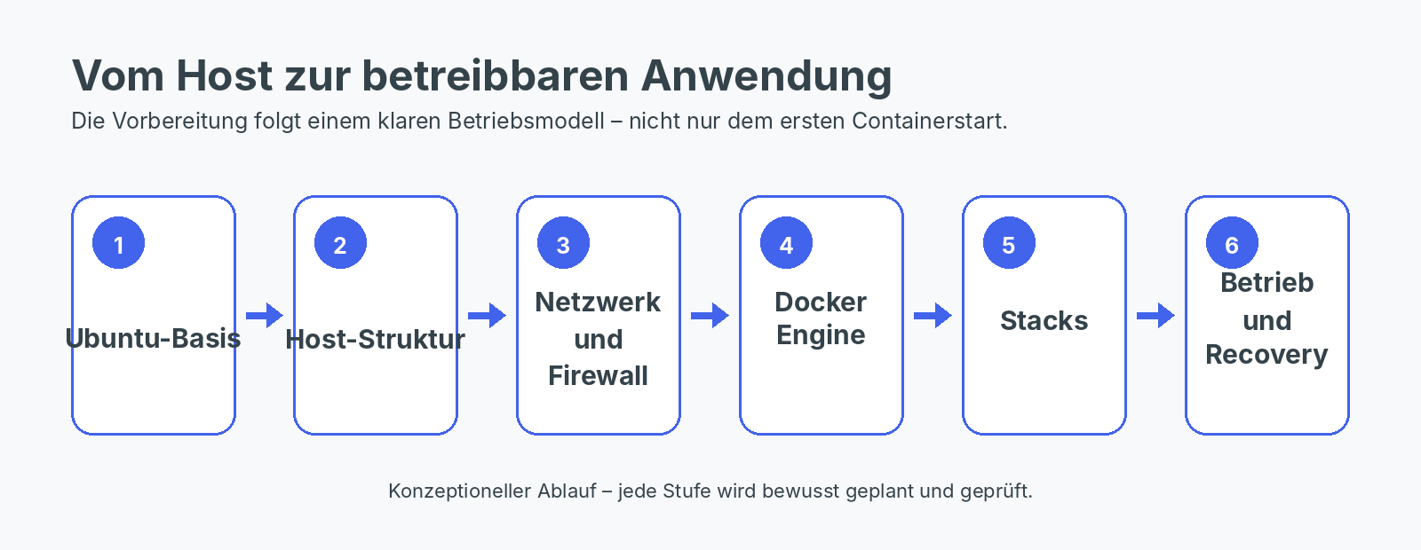 Konzeptioneller Ablauf vom vorbereiteten Ubuntu-Host über Struktur, Netzwerk und Docker Engine bis zu Stacks, Betrieb und Recovery