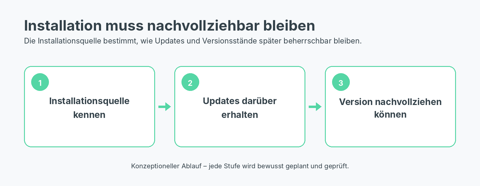 Konzeptioneller Ablauf von einer bekannten Docker-Installationsquelle über Updates bis zu nachvollziehbaren Versionsständen