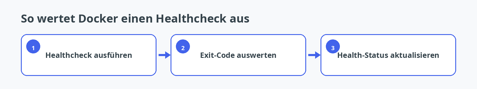 Ausführung und Auswertung eines Docker-Healthchecks