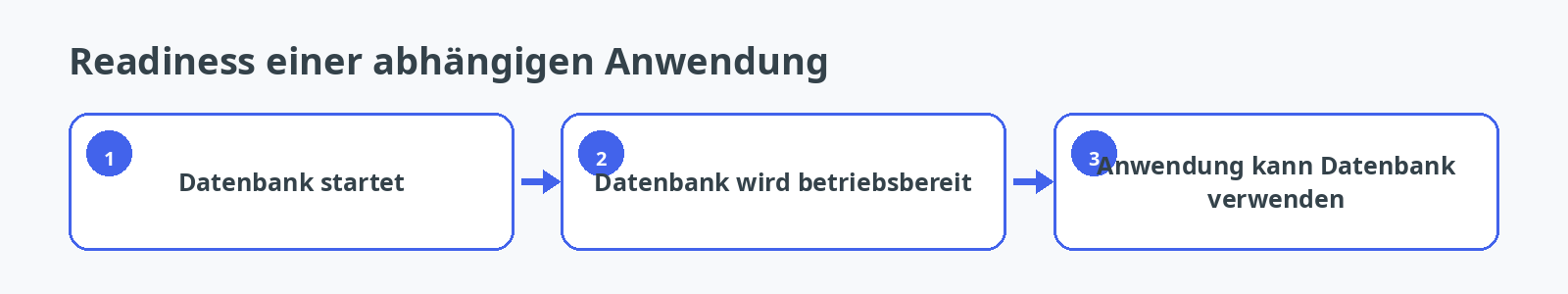 Readiness-Ablauf zwischen Datenbankstart und nutzbarer Anwendung