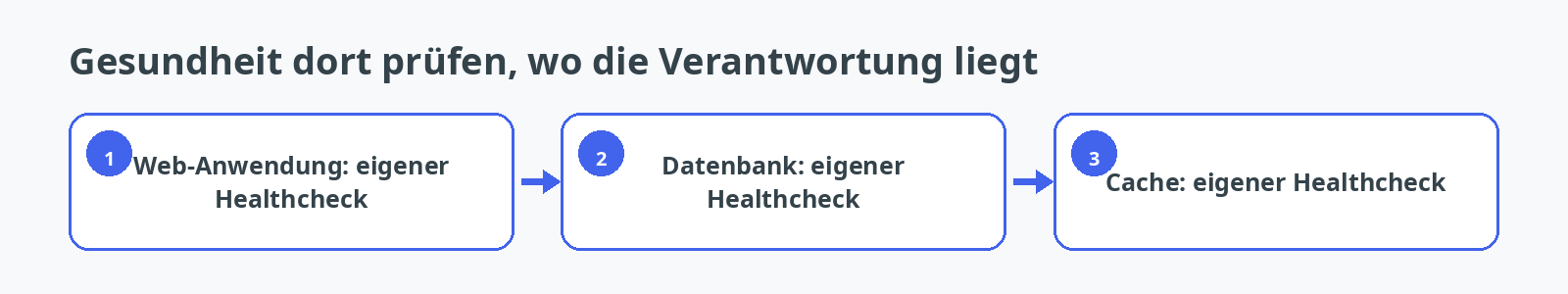 Zuordnung eigener Healthchecks zu Web-Anwendung, Datenbank und Cache