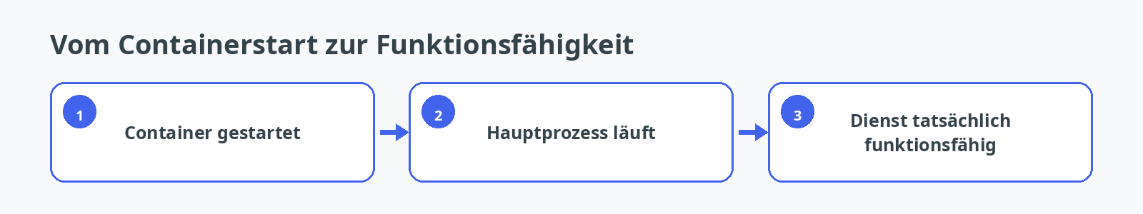 Vom gestarteten Container bis zum tatsächlich funktionsfähigen Dienst