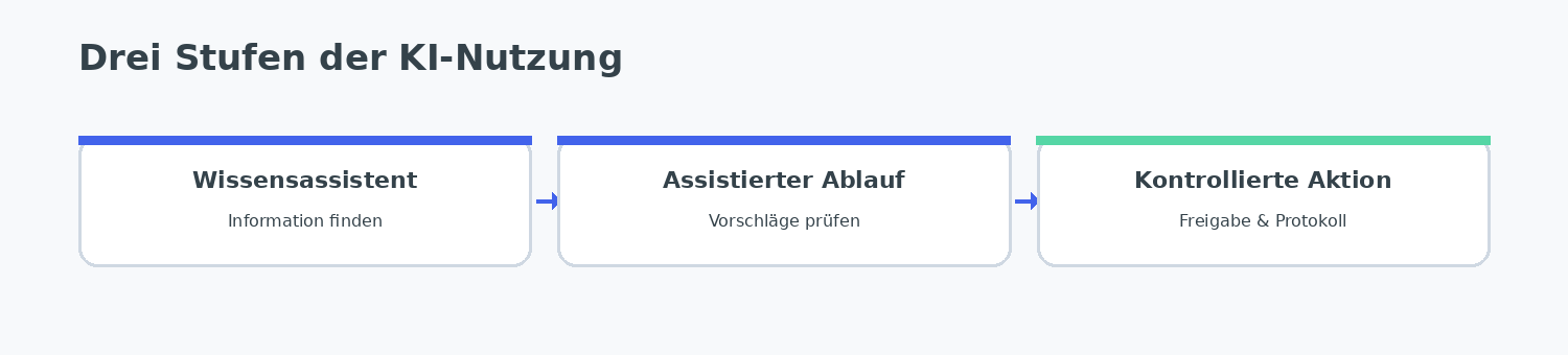 Reifegrade von Wissensassistenz bis kontrollierter Aktion