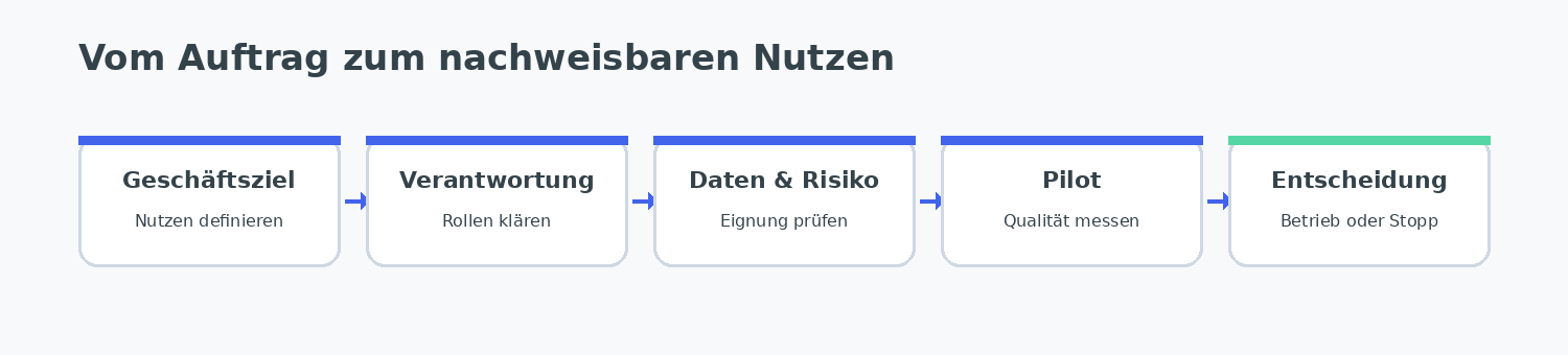 Entscheidungsweg vom Geschäftsziel zum Nutzen