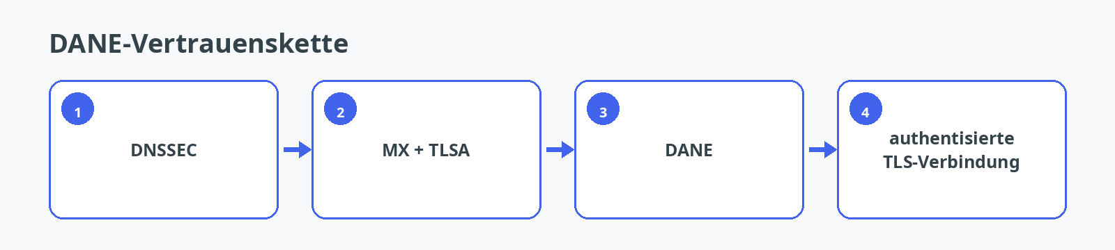 DANE-Vertrauenskette von DNSSEC bis zur authentisierten TLS-Verbindung