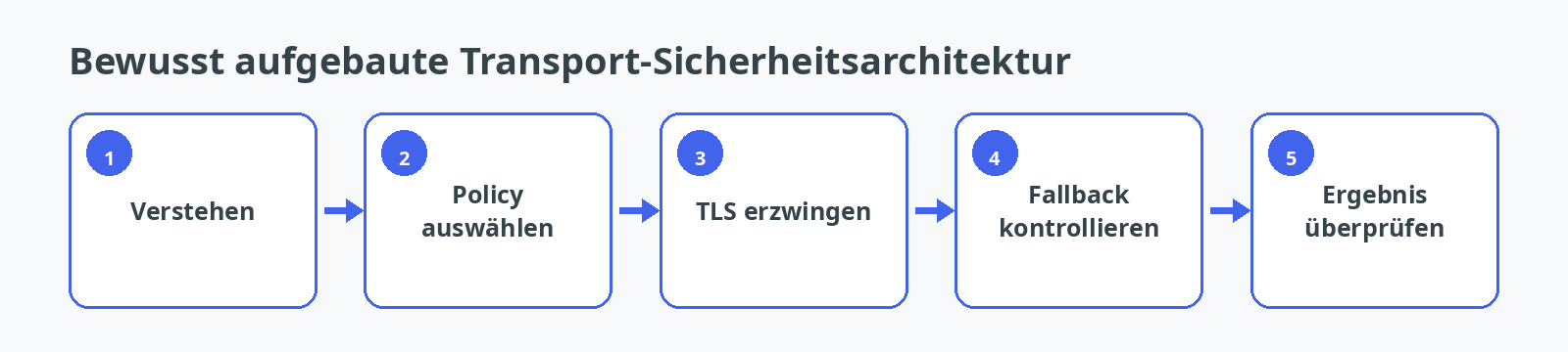 Methodik für eine bewusst aufgebaute Transport-Sicherheitsarchitektur