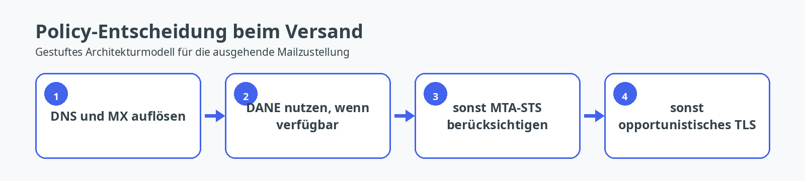 Gestuftes Architekturmodell für DANE, MTA-STS und opportunistisches TLS