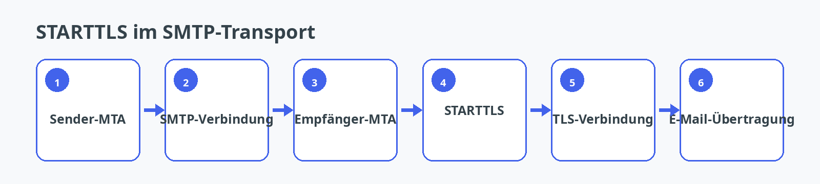 STARTTLS-Ablauf zwischen Sender-MTA und Empfänger-MTA