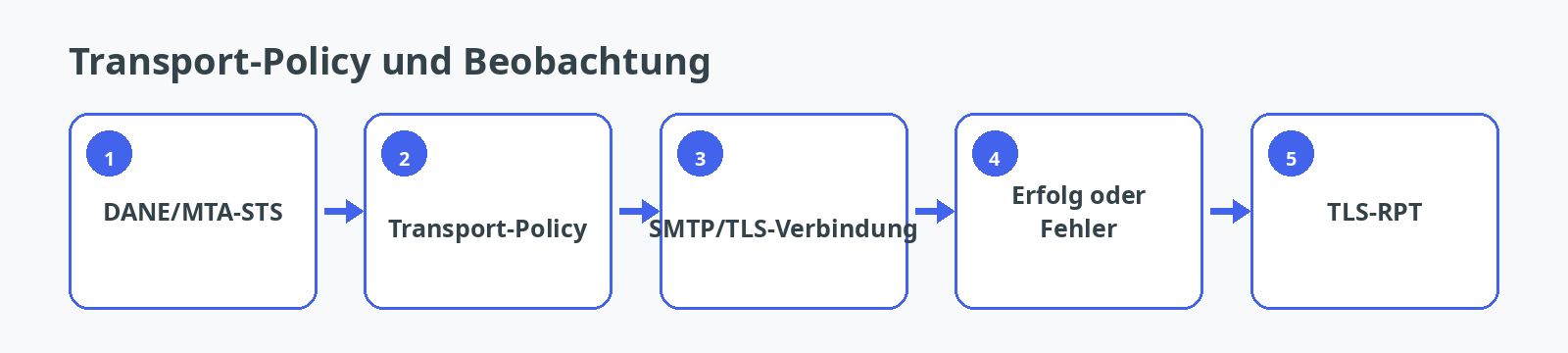 Zusammenspiel von Transport-Policy, SMTP-TLS und TLS-RPT