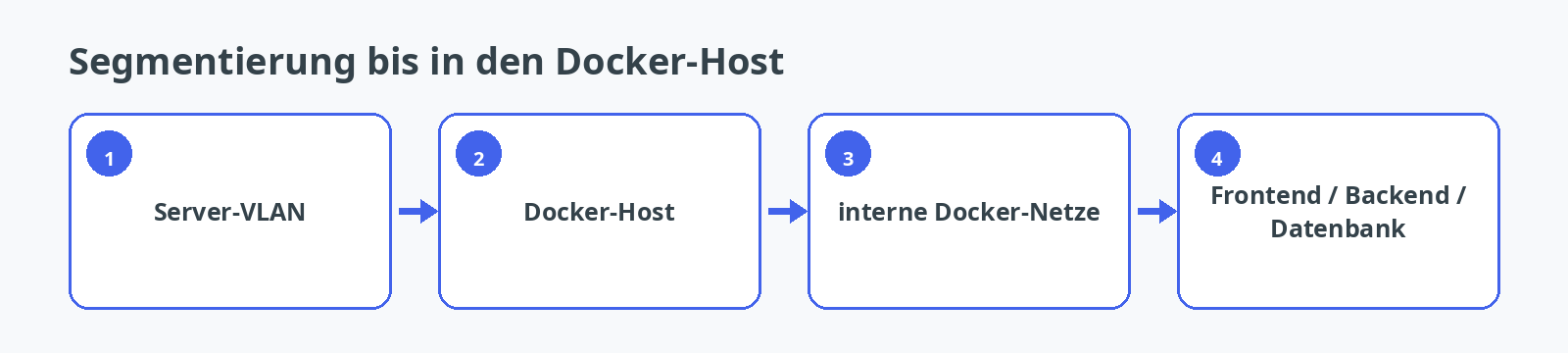 Segmentierung vom Server-VLAN bis zu internen Docker-Netzen