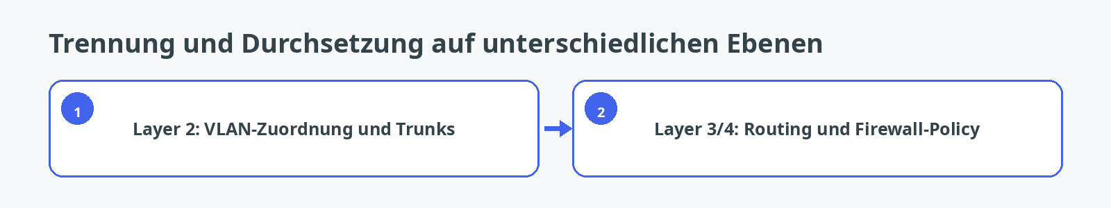 Zusammenspiel von VLAN-Zuordnung sowie Routing und Firewall-Policy