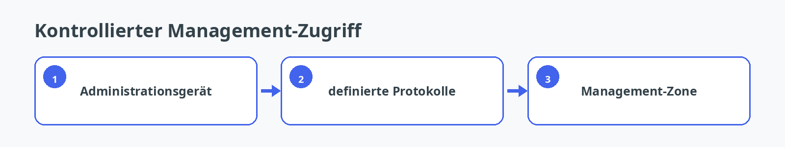 Kontrollierter Zugriff eines Administrationsgeräts auf die Management-Zone