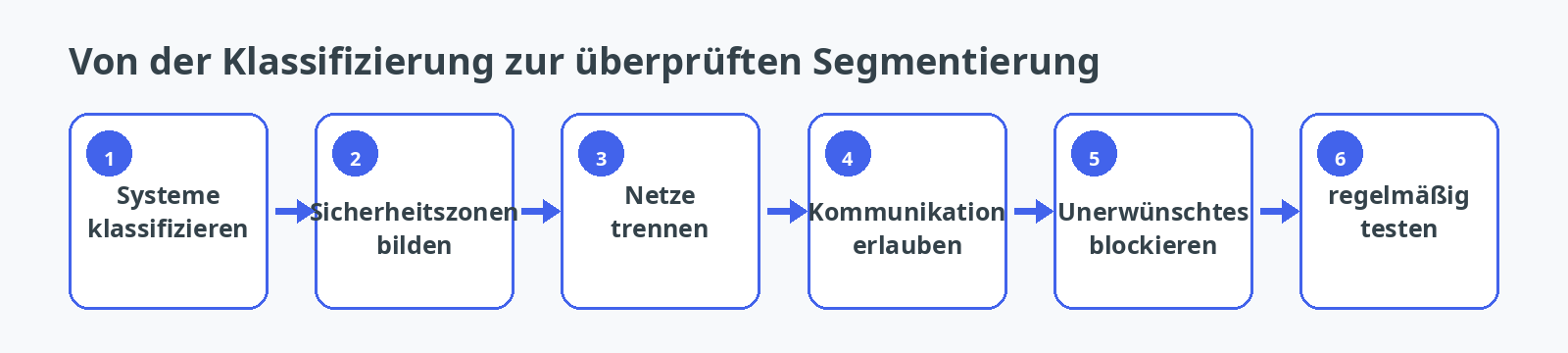 Methodik für eine überprüfbare Netzwerksegmentierung