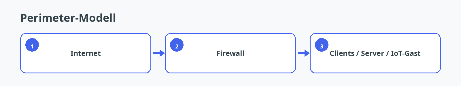 Perimeter-Modell mit Internet, Firewall und internen Netzen