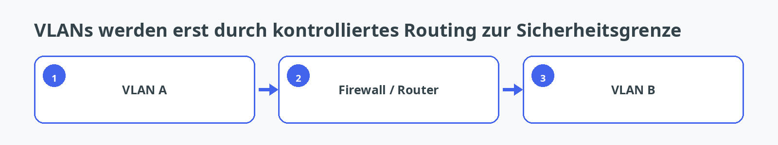 Verkehr zwischen VLAN A und VLAN B über Firewall oder Router