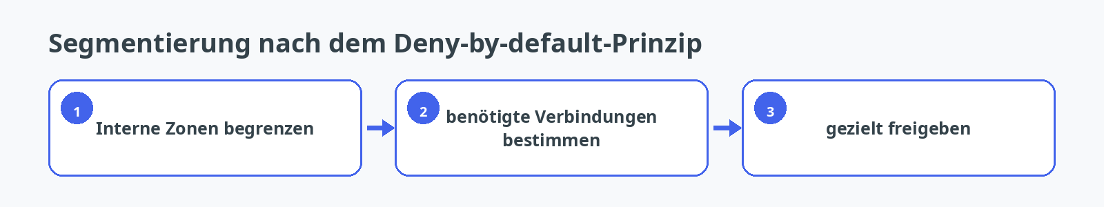 Deny-by-default-Prinzip für interne Sicherheitszonen