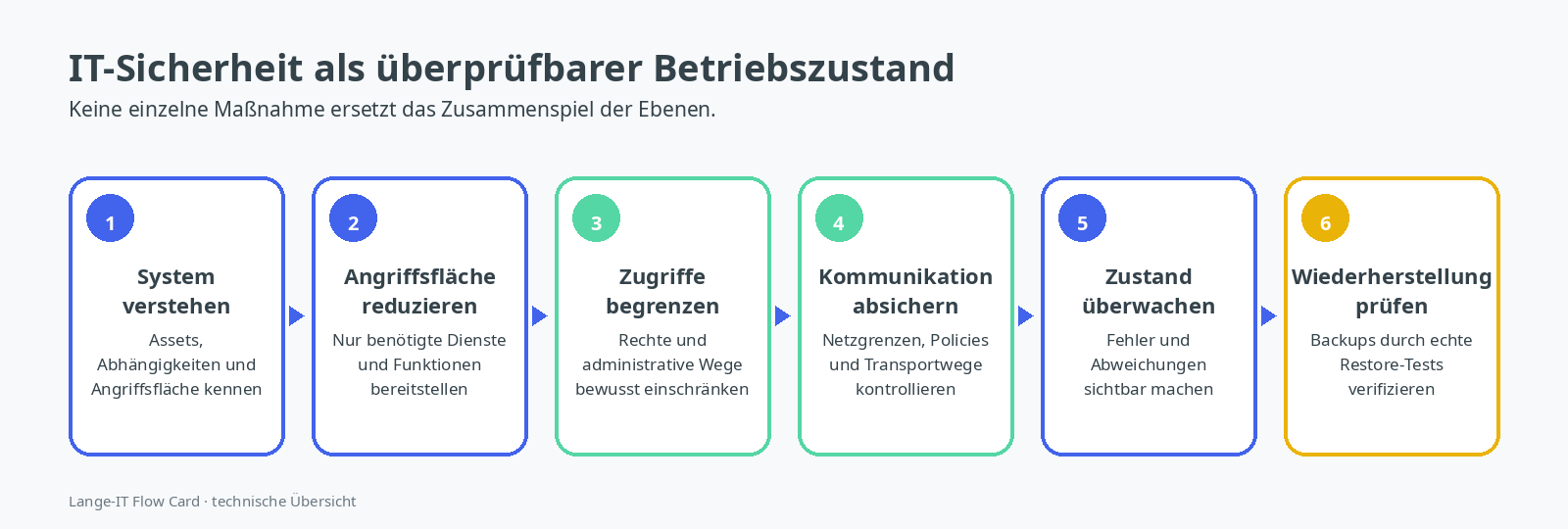 IT-Sicherheit als überprüfbarer Betriebszustand mit sechs aufeinander aufbauenden Ebenen