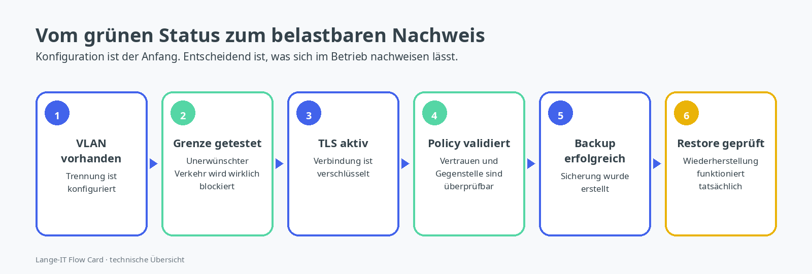 Vom konfigurierten Zustand zum überprüften technischen Nachweis